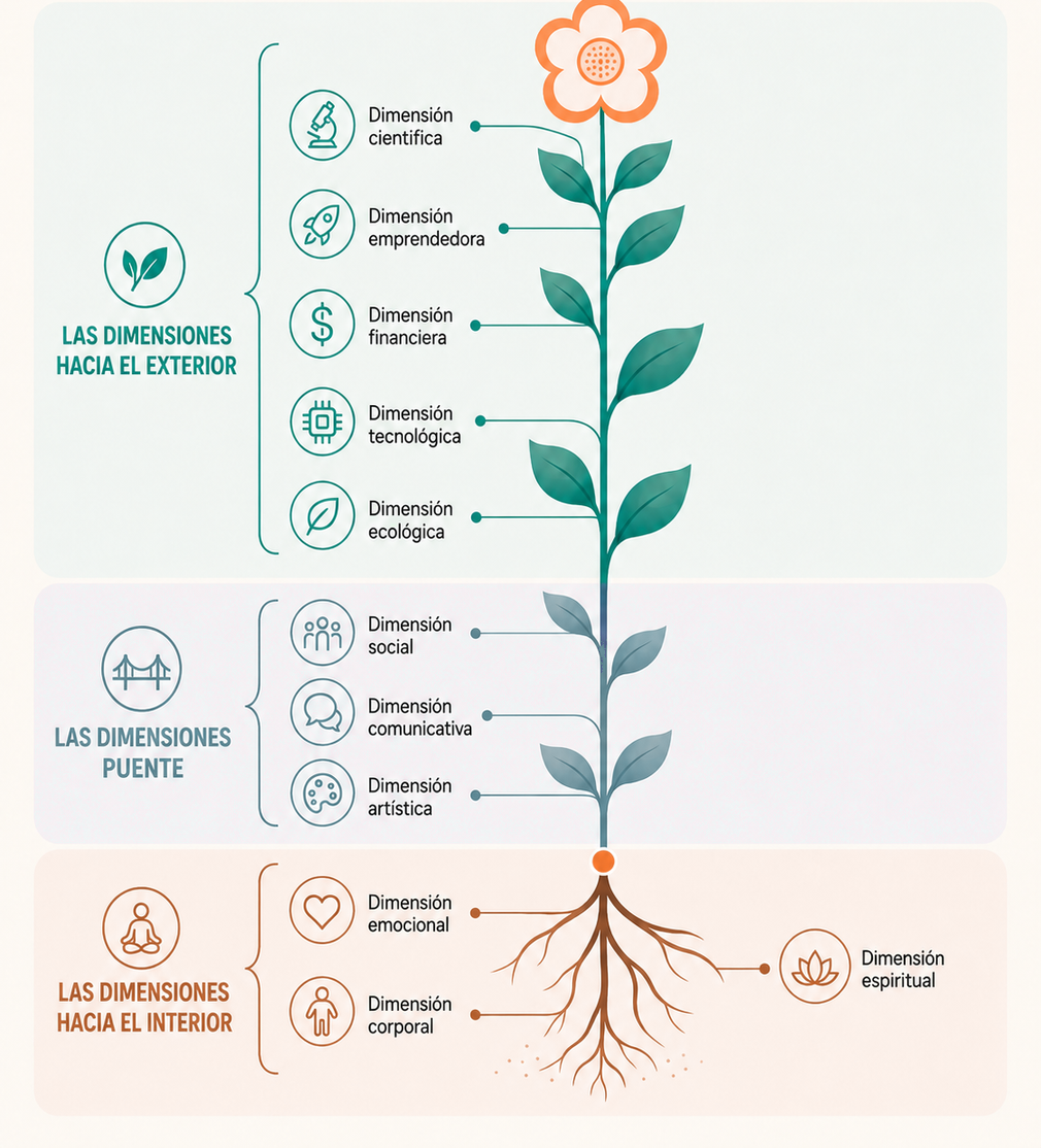Las 11 dimensiones de la educación consciente